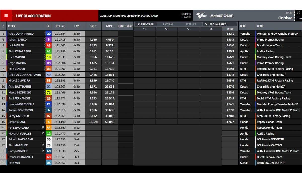 Resultados carrera MotoGP Sachsenring 2022