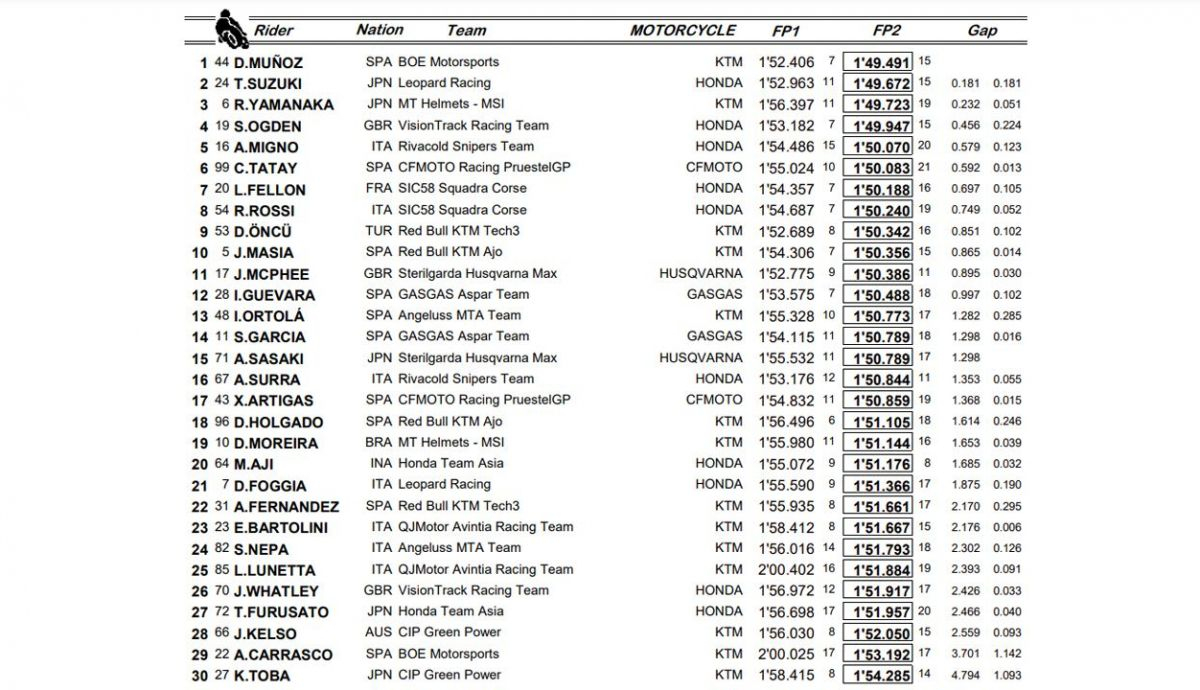 clasificacion libres viernes moto3