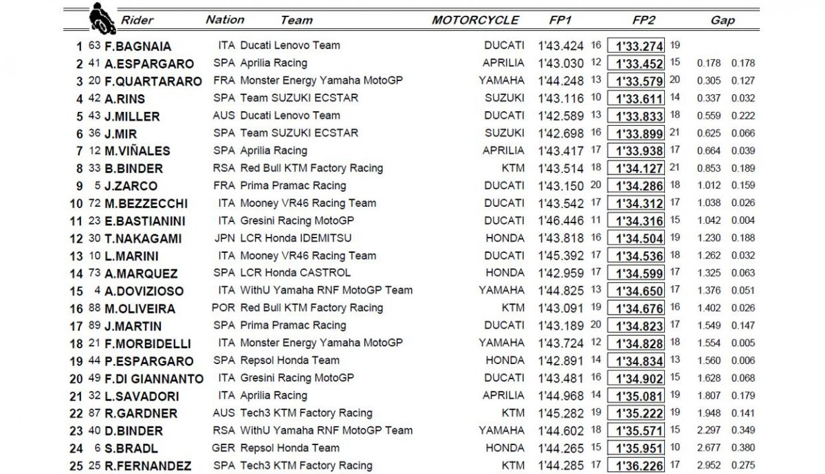 clasificacion libres viernes motogp clasificacion libres viernes motogp