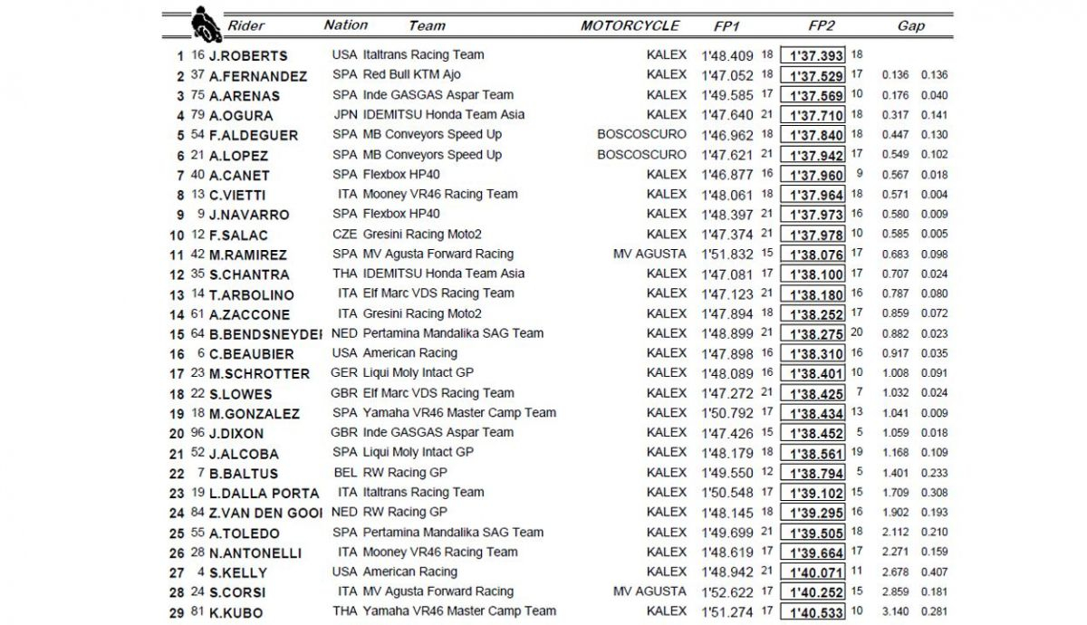 clasificacion libres viernes moto2