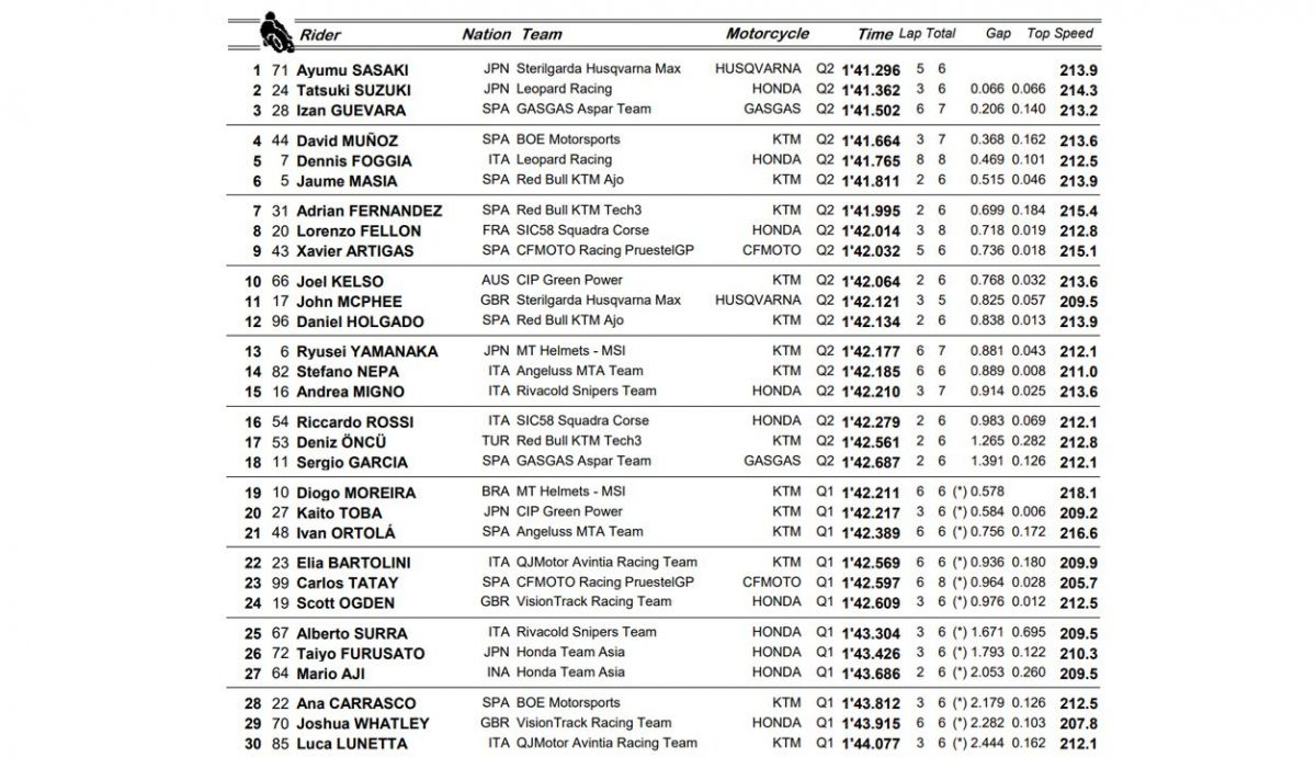 clasificacion pole moto3 assen clasificacion pole moto3 assen