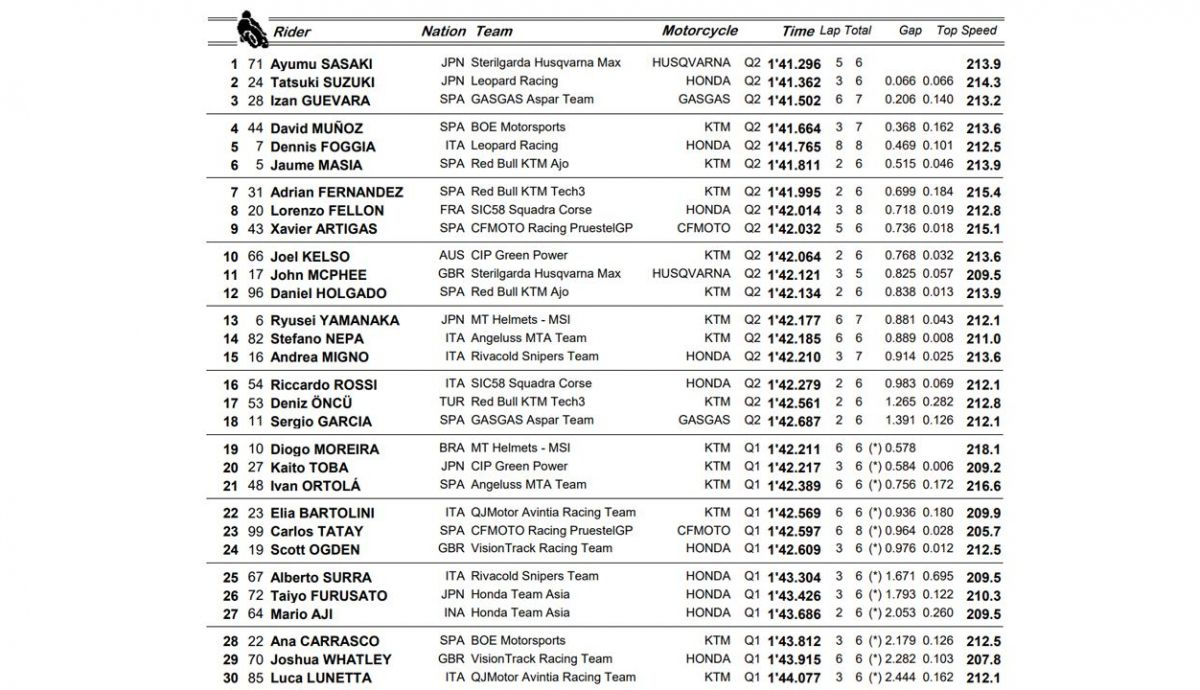 clasificacion pole moto3 assen