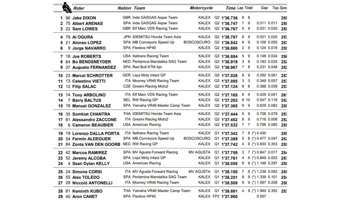 clasificacion pole moto2 assen