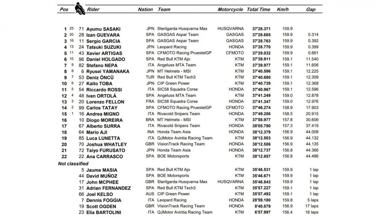 clasificacion moto3 assen clasificacion moto3 assen