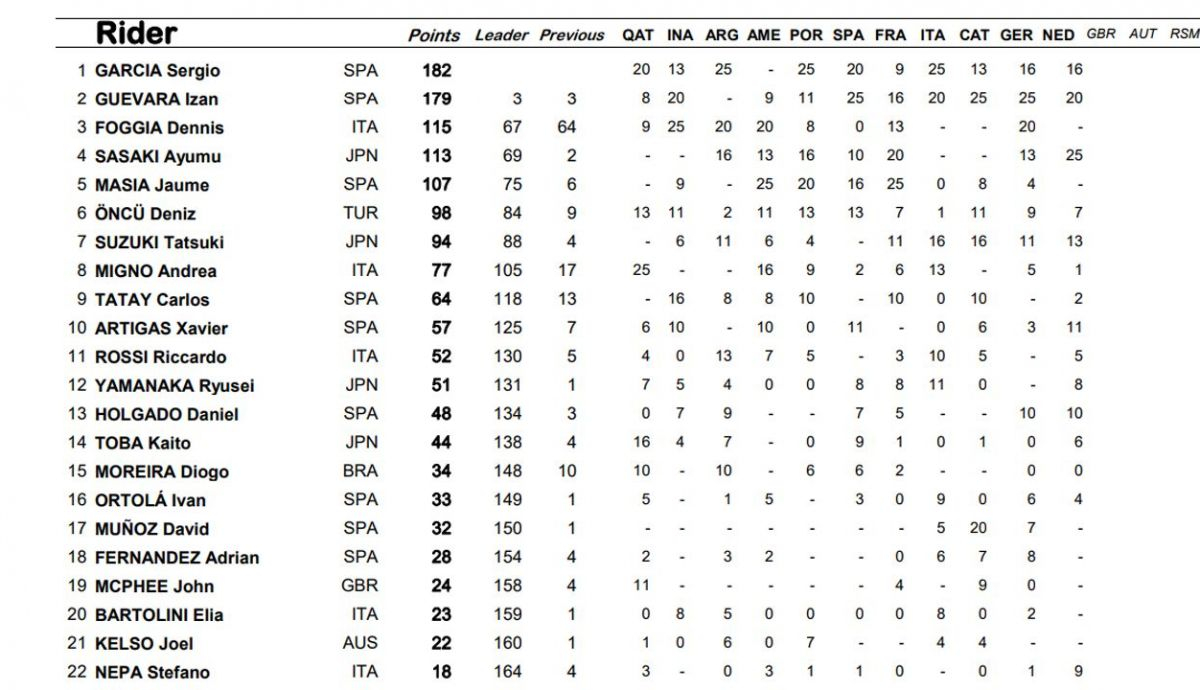 clasificacion provisional moto3 clasificacion provisional moto3