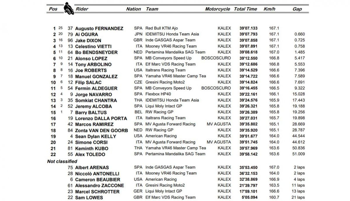 clasificacion moto2 assen clasificacion moto2 assen