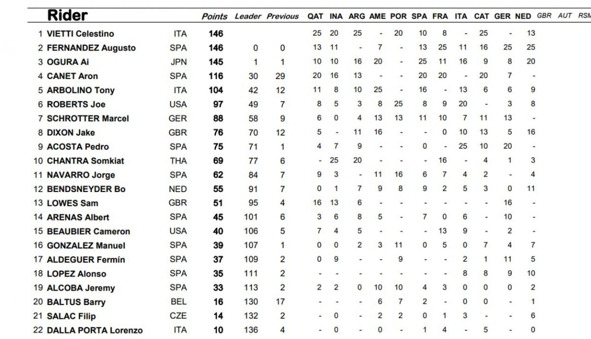 clasificacion provisional moto2 clasificacion provisional moto2