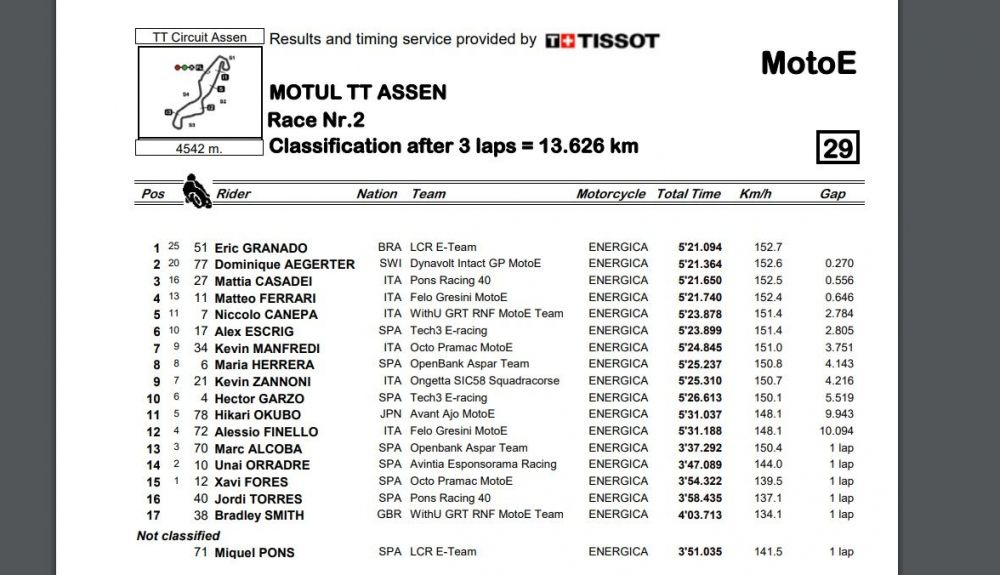 Resultados finales carrera 2 MotoE Assen 2022 Resultados finales carrera 2 MotoE Assen 2022