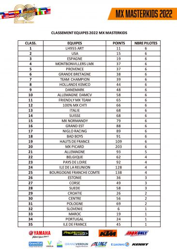 Classement equipe mxmk2022