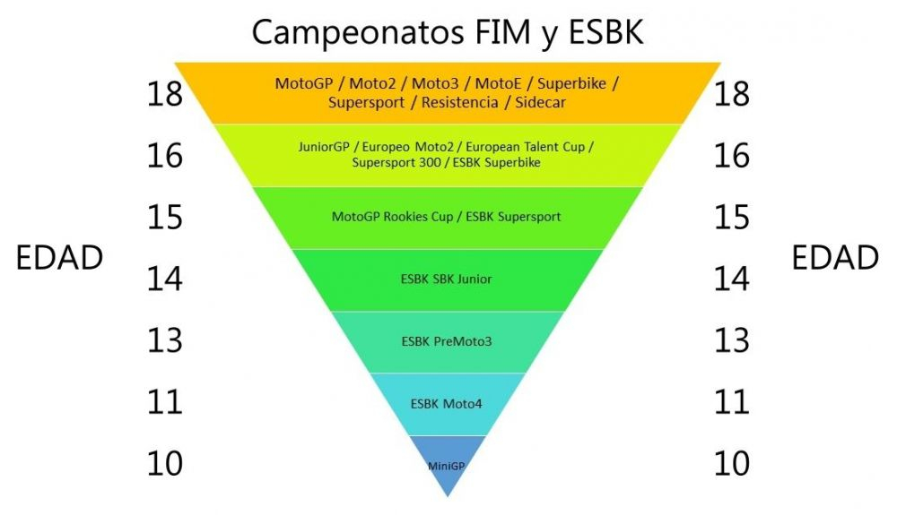 La ruta Road to MotoGP por campeonatos FIM y el ESBK según sus edades mínimas La ruta Road to MotoGP por campeonatos FIM y el ESBK según sus edades mínimas