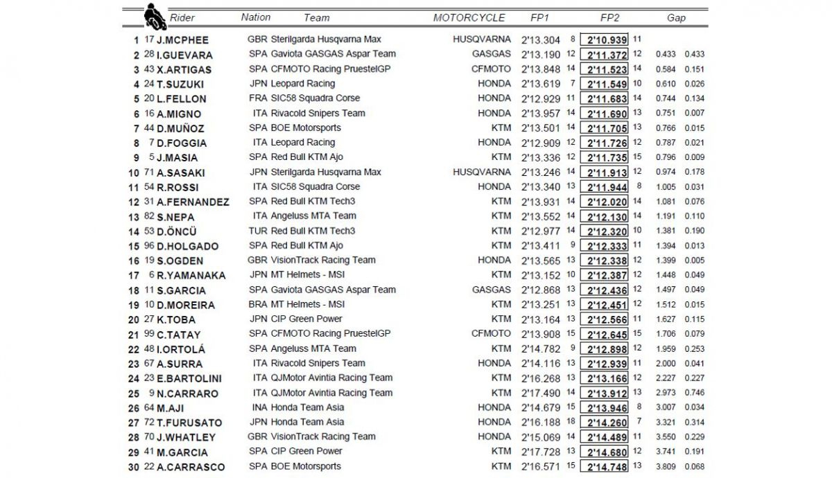 clasificacion entrenamientos fp1 fp2 silverstone moto3