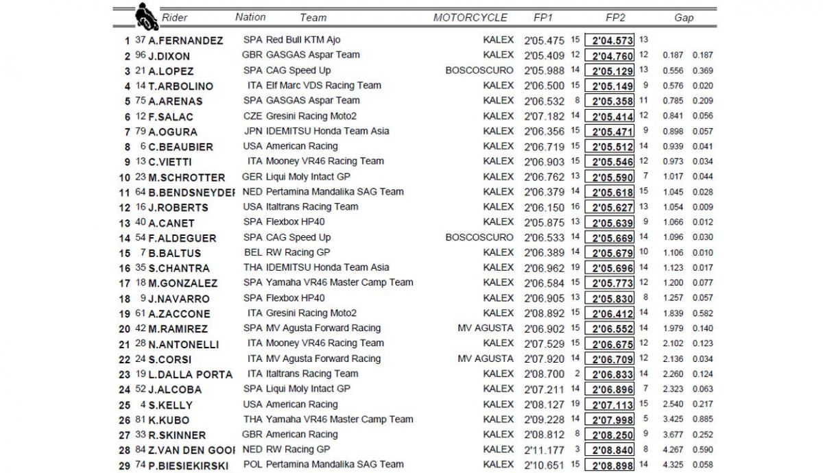 clasificacion entrenamientos fp1 fp2 silverstone moto2