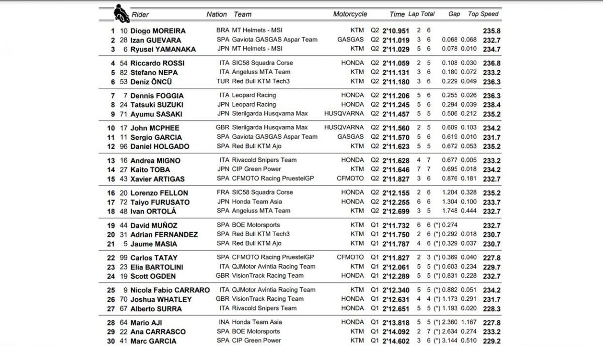 clasificacion pole moto3 silverstone