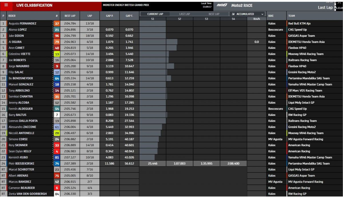 Resultados carrera Moto2 Silverstone 2022