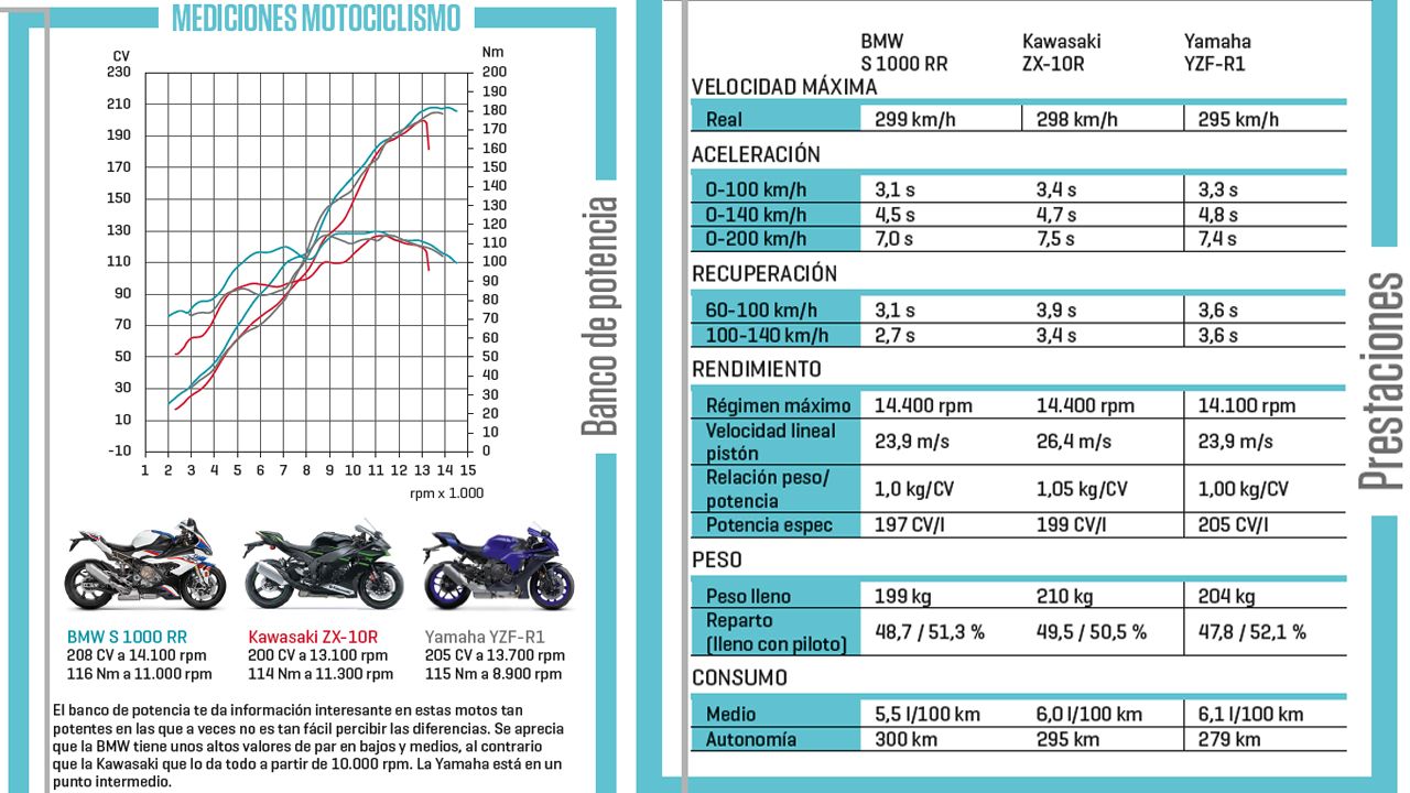  comparativa sbk prestaciones