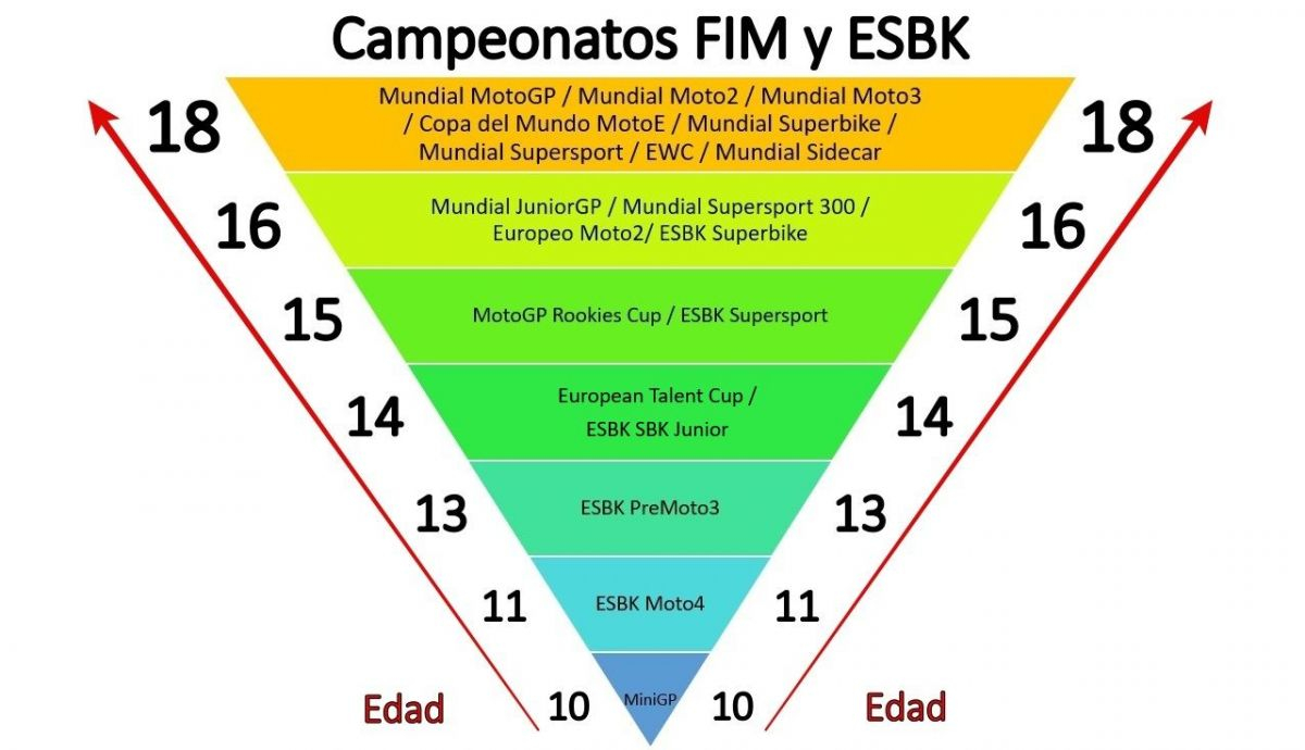 La ruta Road to MotoGP por los campeonatos FIM y ESBK según sus edades mínimas La ruta Road to MotoGP por los campeonatos FIM y ESBK según sus edades mínimas