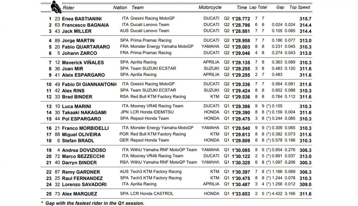 clasificacion pole motogp austria