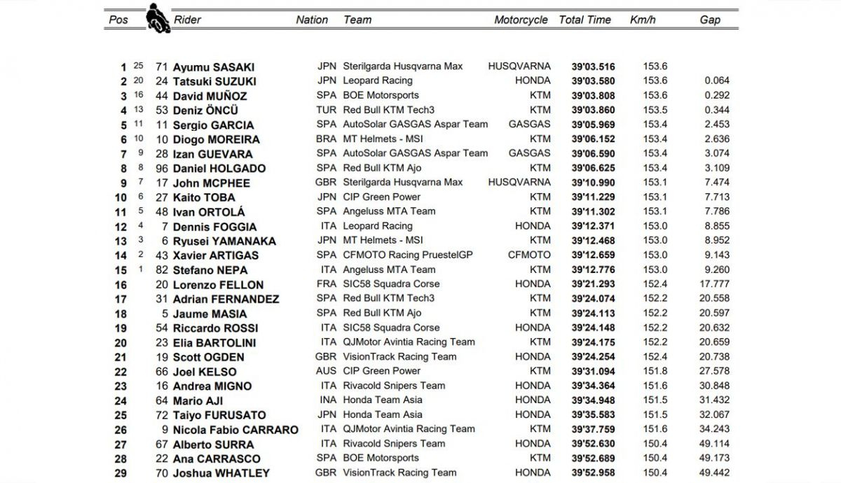 clasificacion carrera moto3 austria