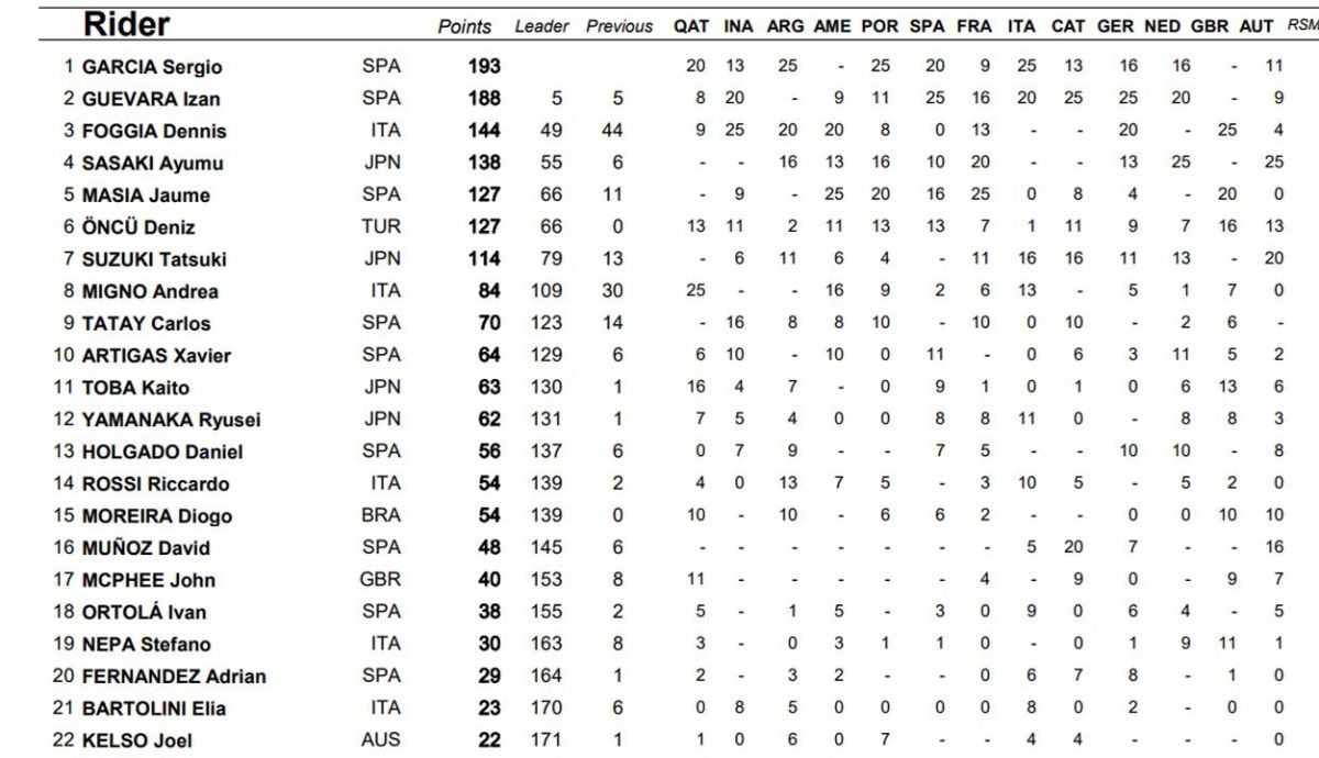 clasificacion provisional moto3 clasificacion provisional moto3