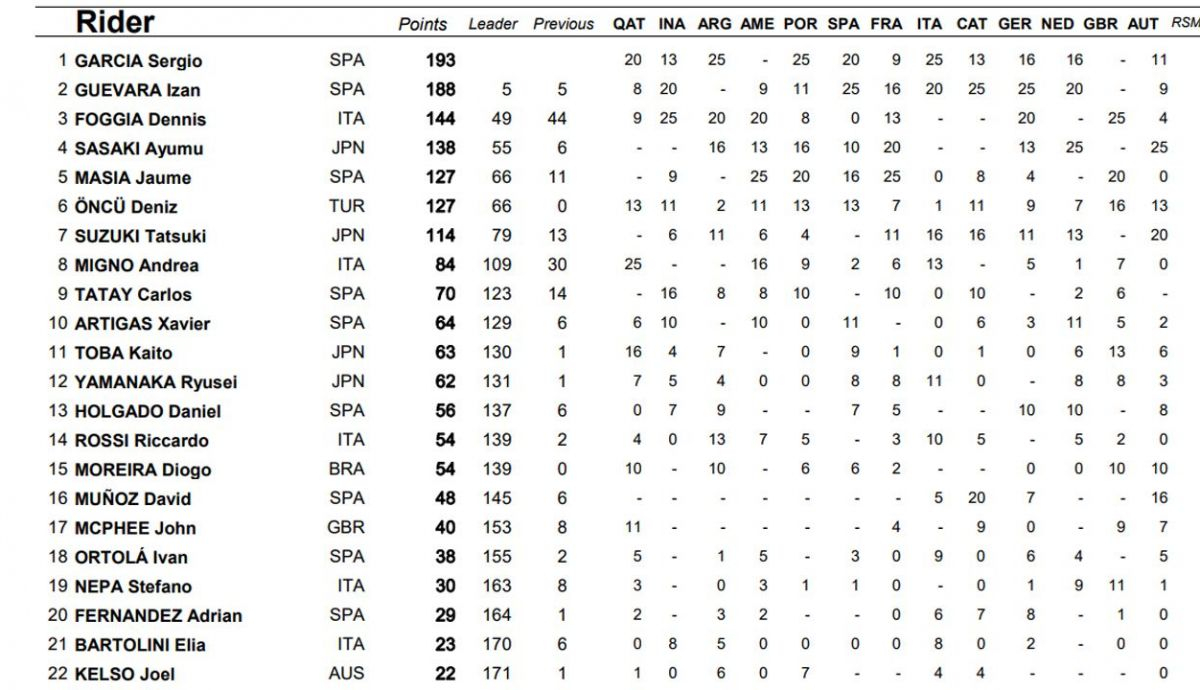 clasificacion provisional moto3