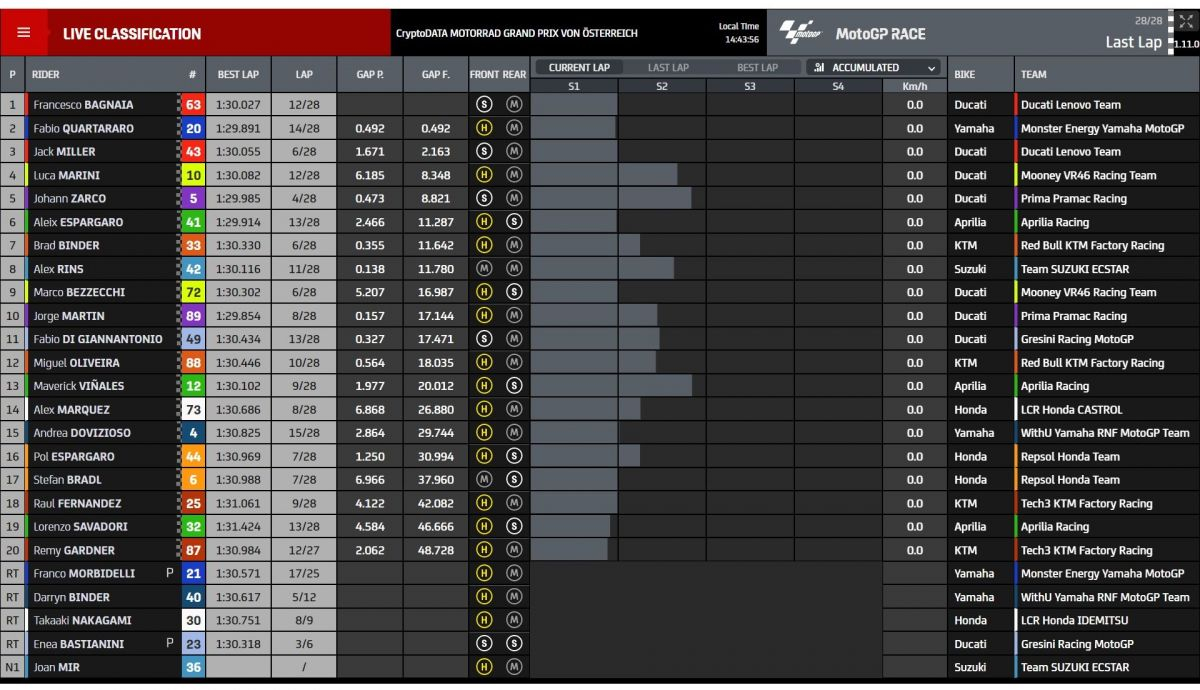 Resultados carrera MotoGP Austria 2022