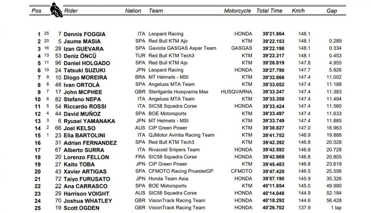 clasificacion carrera moto3 misano clasificacion carrera moto3 misano