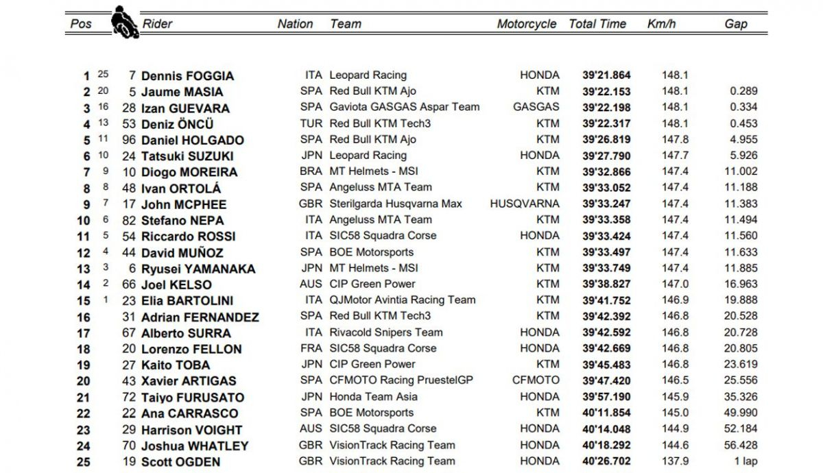 clasificacion carrera moto3 misano