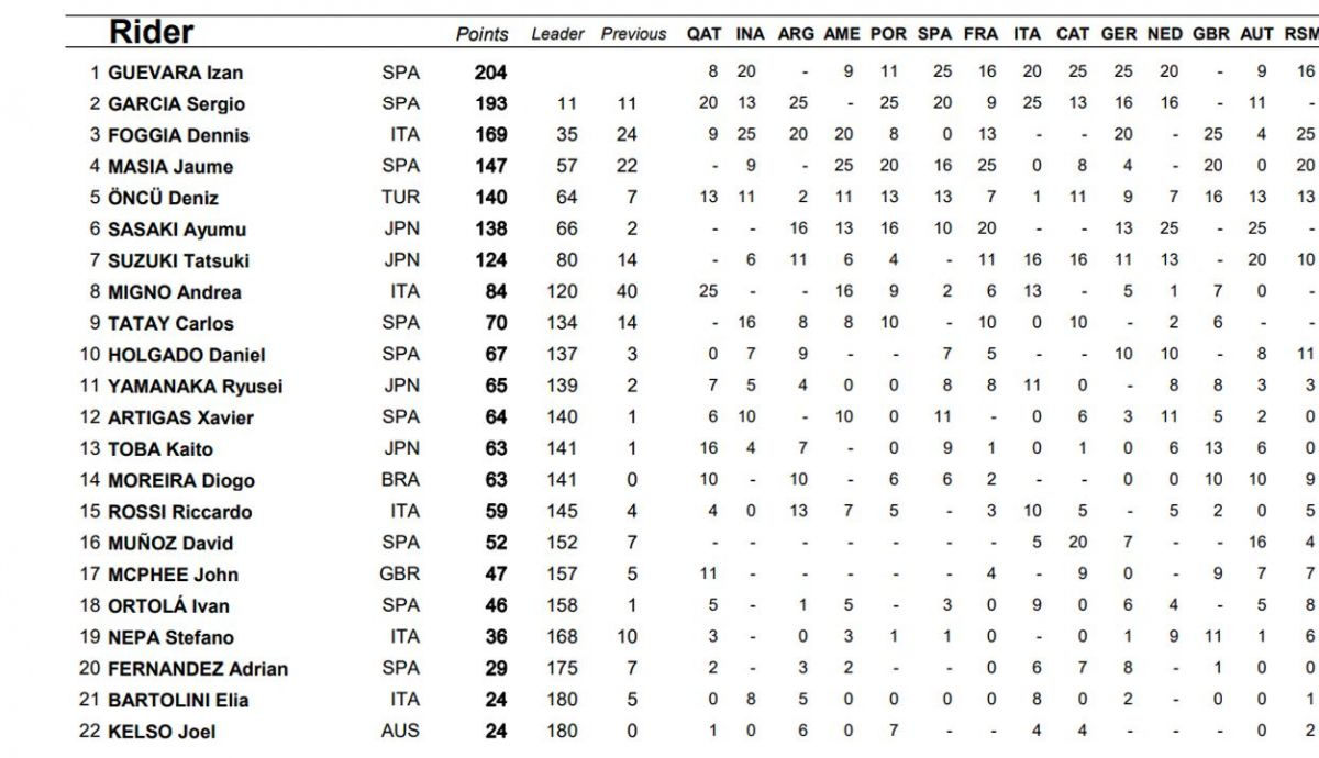 clasificacion provisional moto3 clasificacion provisional moto3