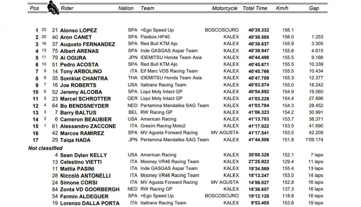 clasificacion carrera moto2 misano clasificacion carrera moto2 misano