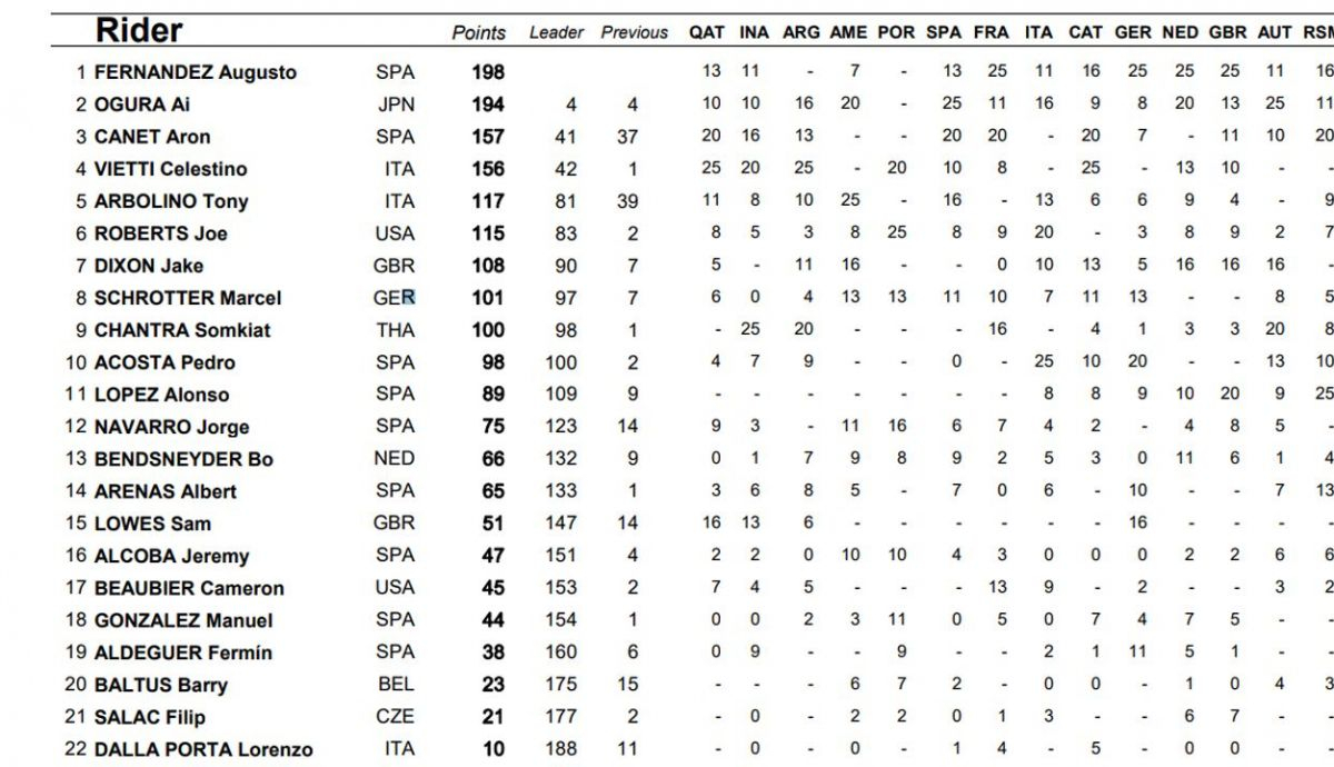 clasificacion provisional moto2 clasificacion provisional moto2