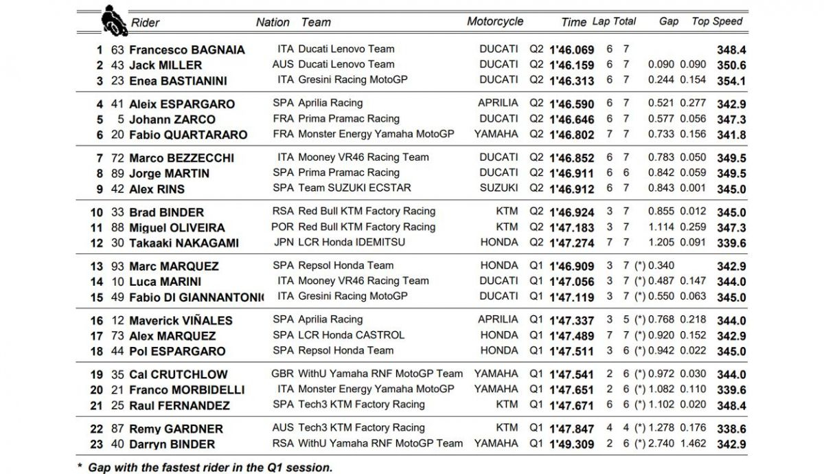 clasificacion pole motogp aragon