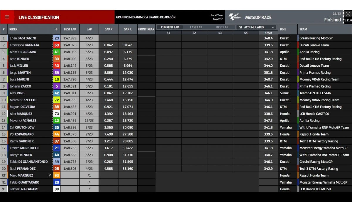 Resultados carrera MotoGP Aragón 2022