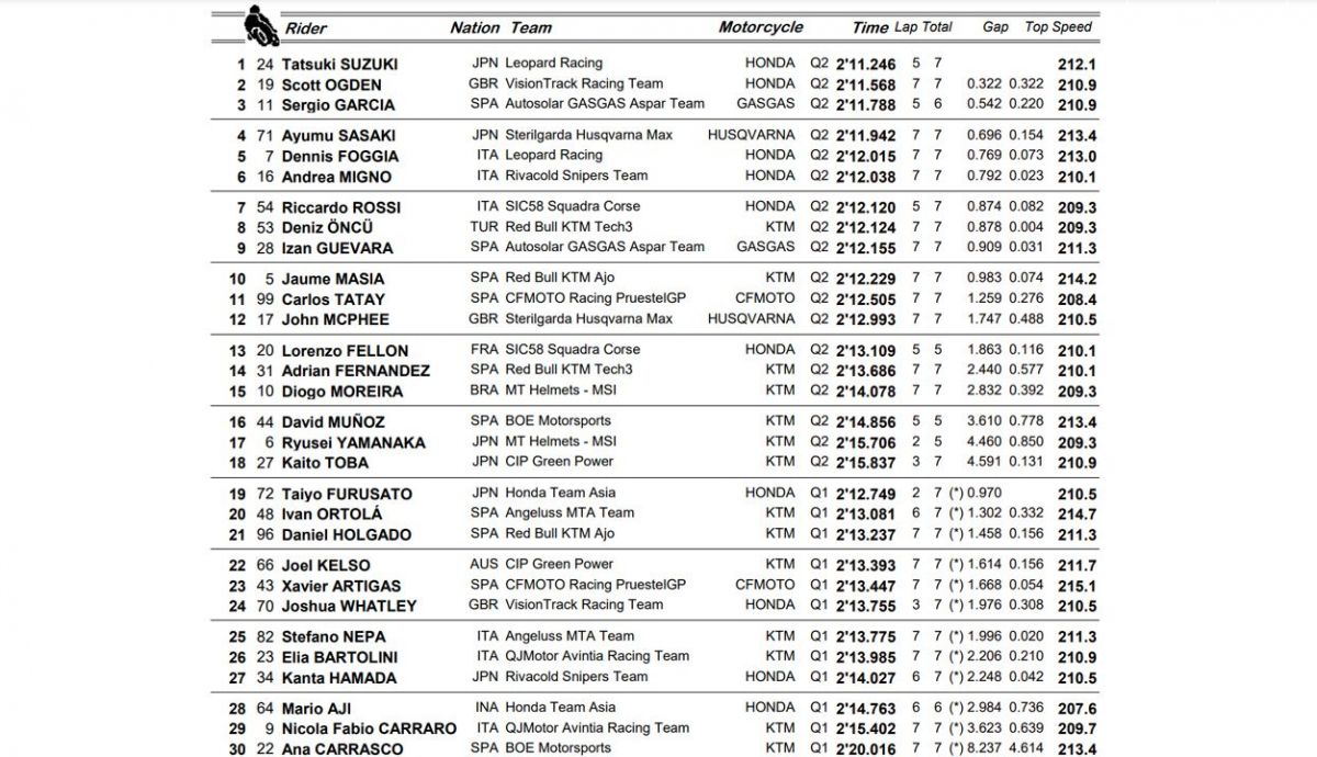 clasificacion pole moto3 clasificacion pole moto3