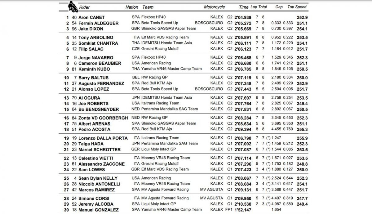 clasificacion pole moto2 clasificacion pole moto2