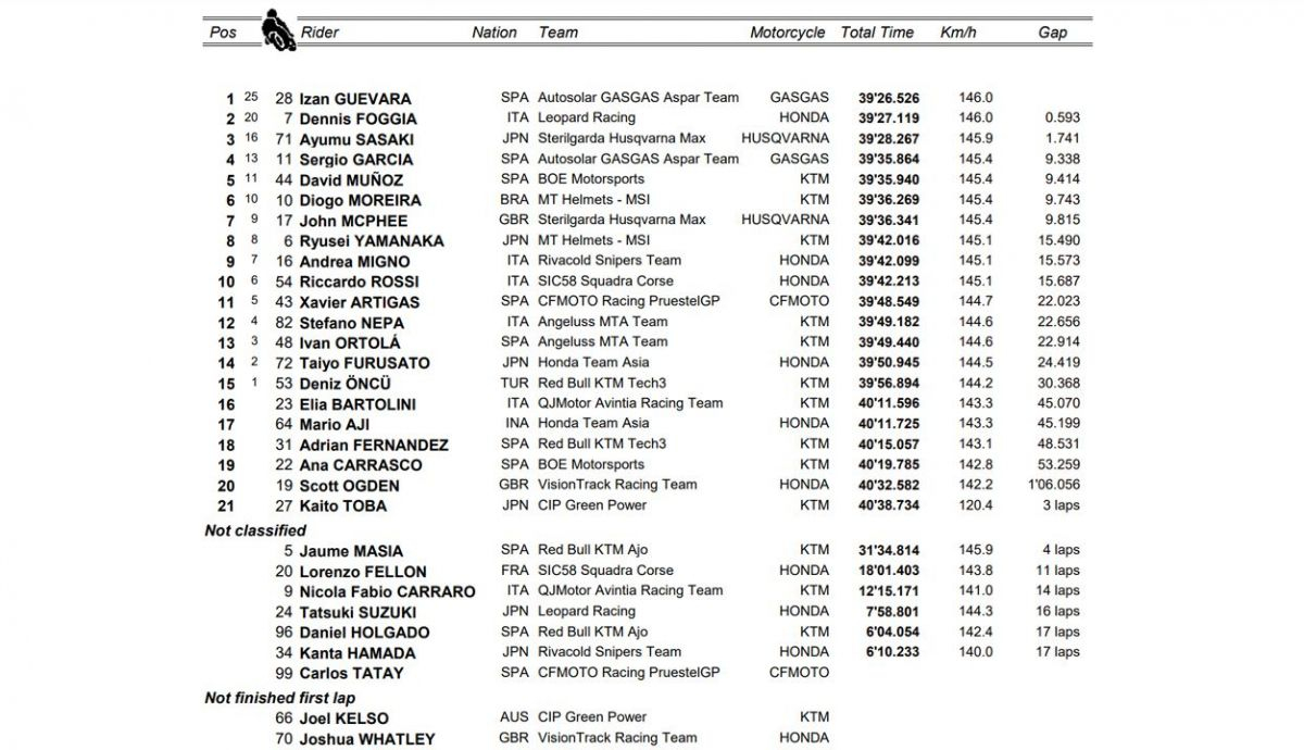 clasificacion carrera moto3 japon clasificacion carrera moto3 japon