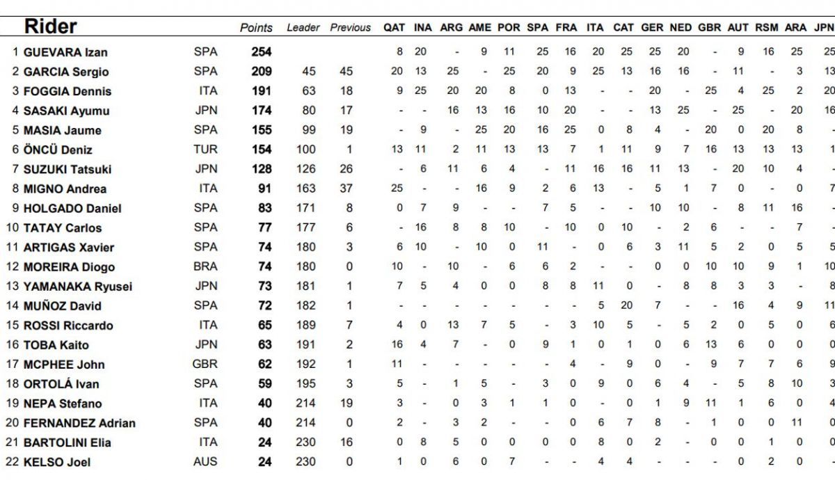 clasificacion provisional moto3 clasificacion provisional moto3