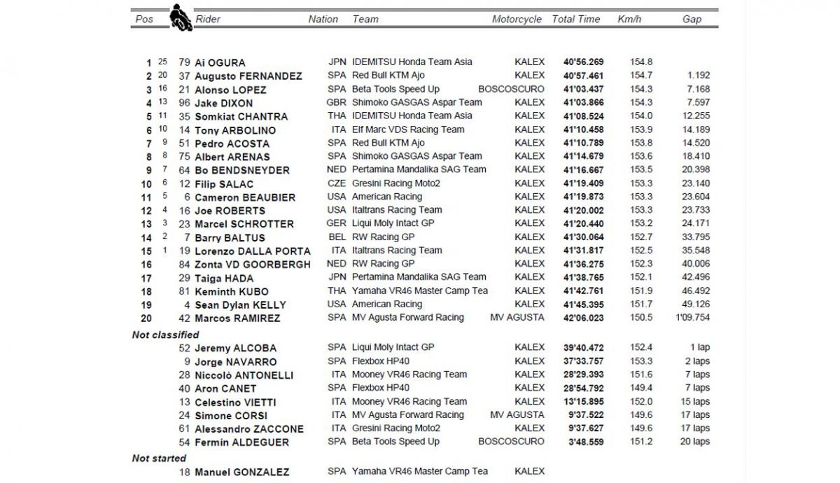 clasificacion carrera moto2 japon clasificacion carrera moto2 japon