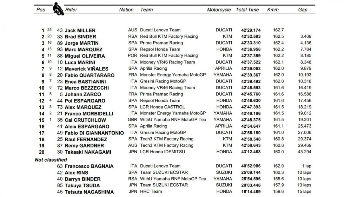 clasificacion carrera motogp japon clasificacion carrera motogp japon
