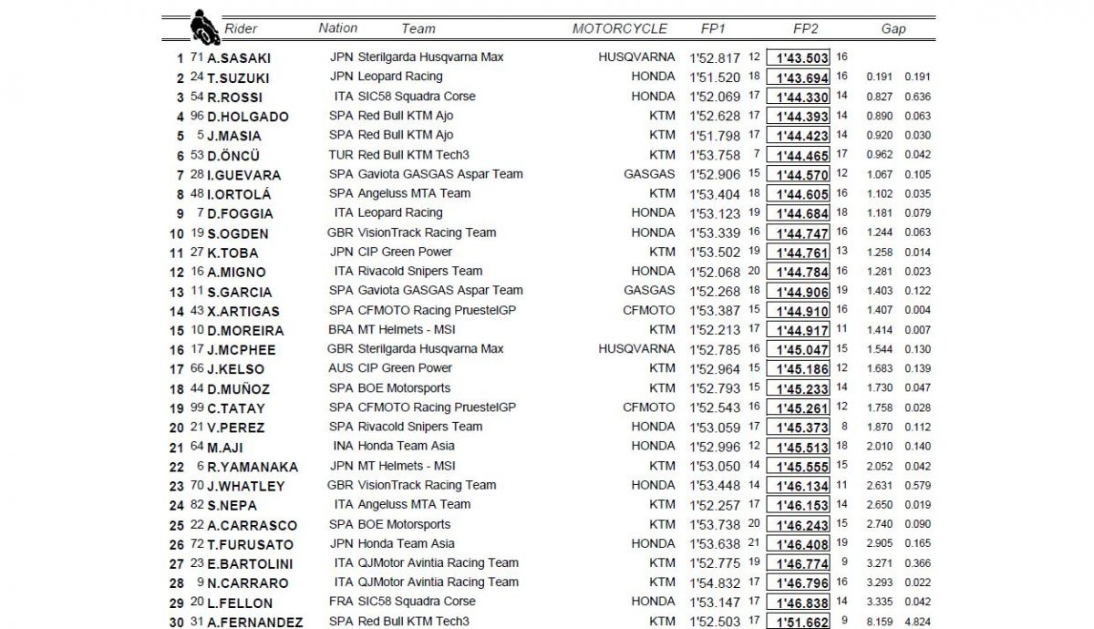 clasificacion entrenamientos libres moto3 tailandia
