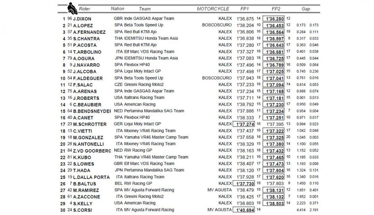 clasificacion entrenamientos libres moto2 tailandia