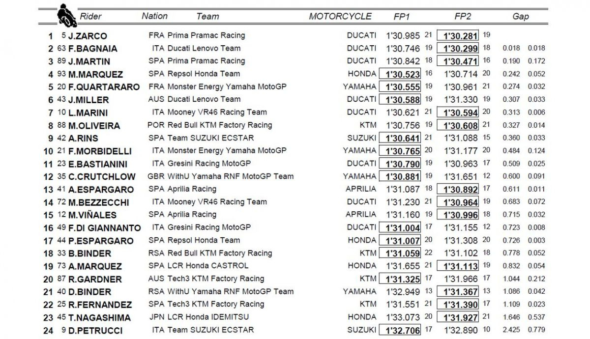 clasificacion entrenamientos libres motogp tailandia