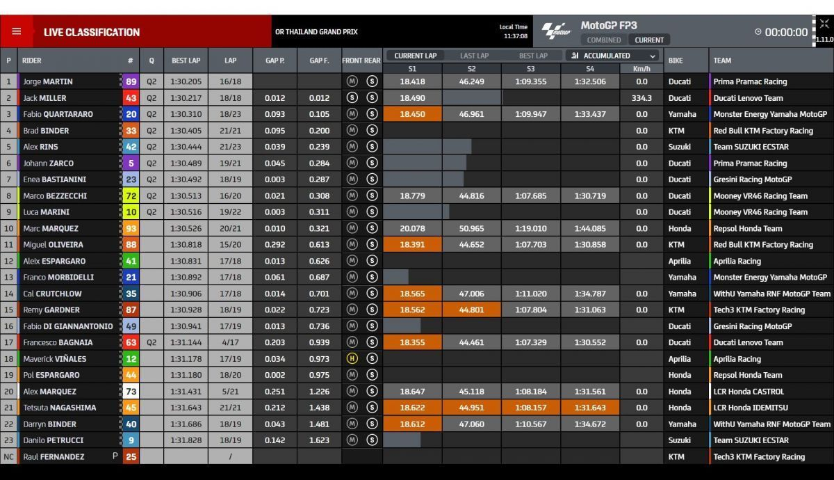 tiempos fp3 motogp tailandia 2022 7 1200x690 tiempos fp3 motogp tailandia 2022 7 1200x690