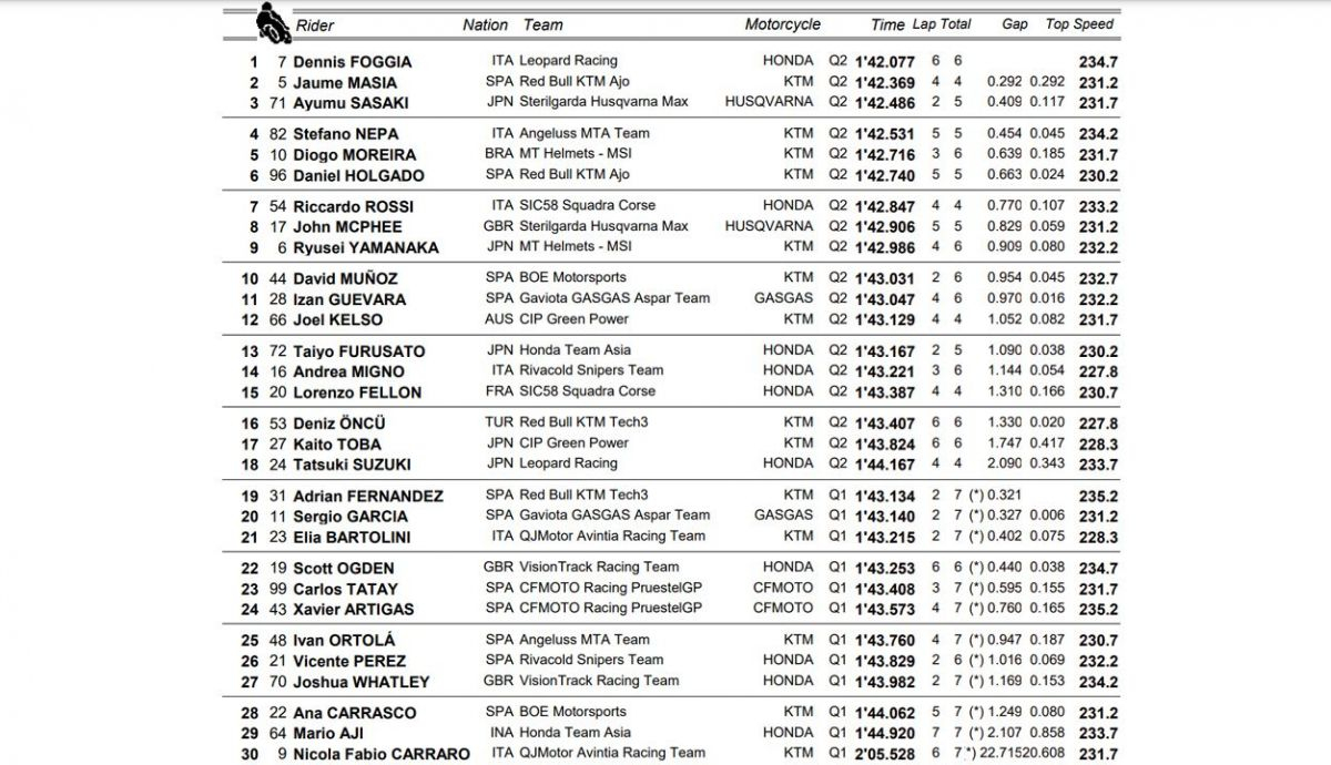 clasificacion pole moto3 tailandia clasificacion pole moto3 tailandia