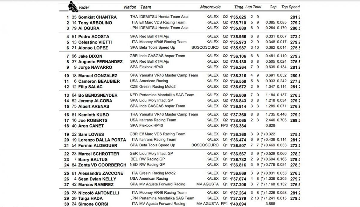 clasificacion pole moto2 tailandia