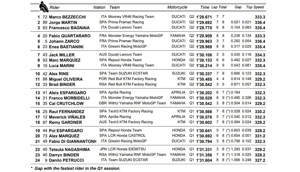clasificacion pole motogp tailandia