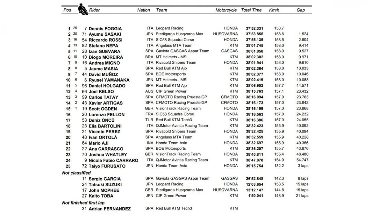 clasificacion carrera moto3 tailandia clasificacion carrera moto3 tailandia