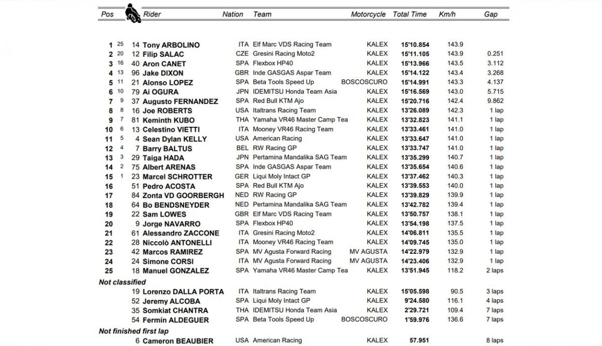 clasificacion carrera moto2 tailandia clasificacion carrera moto2 tailandia
