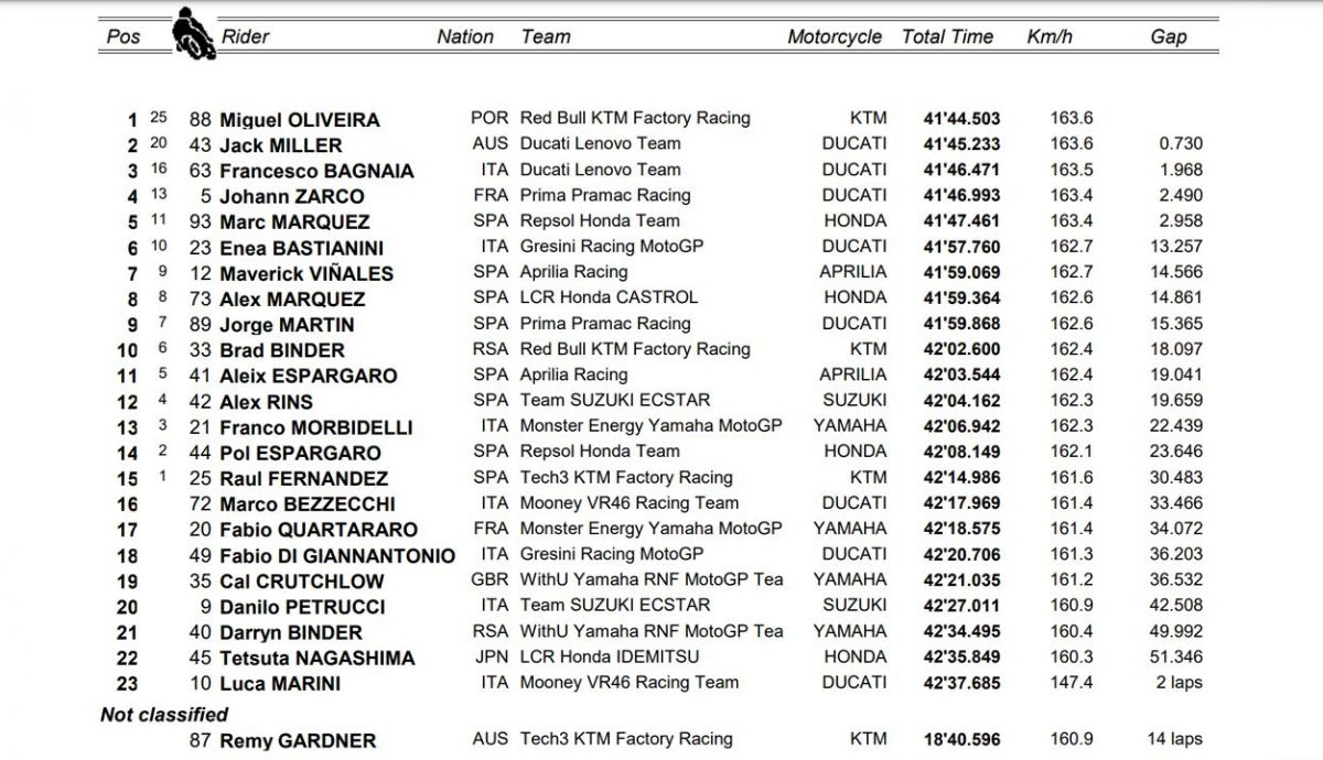 clasificacion carrera motogp tailandia clasificacion carrera motogp tailandia