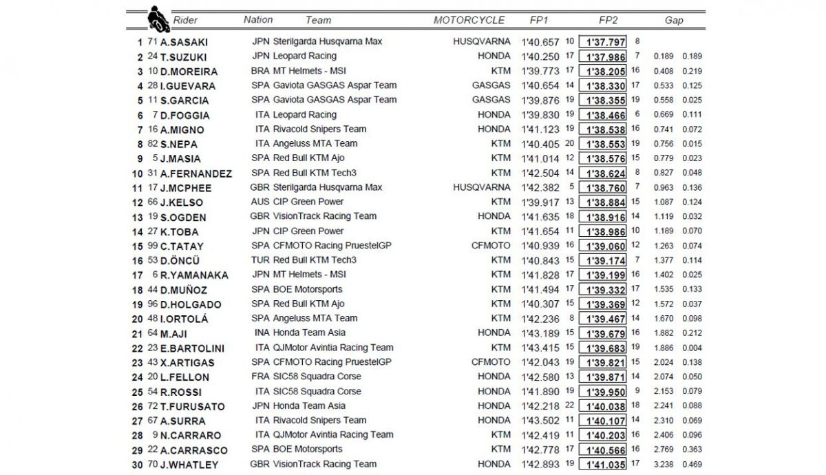 clasificacion entrenamientos libres australia moto3