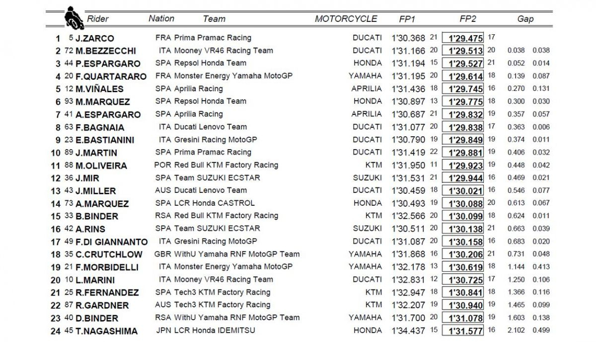 clasificacion entrenamientos libres australia motogp